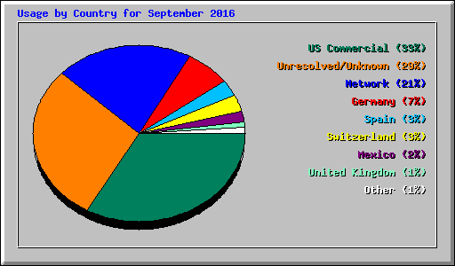 Usage by Country for September 2016