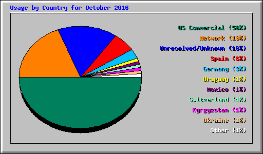 Usage by Country for October 2016