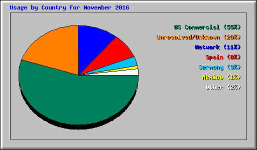 Usage by Country for November 2016