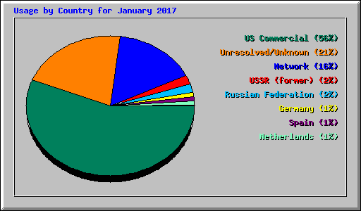 Usage by Country for January 2017