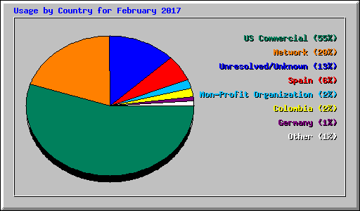 Usage by Country for February 2017