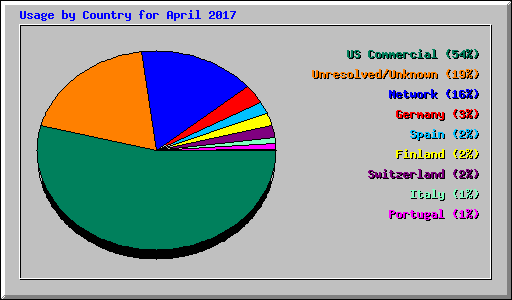 Usage by Country for April 2017