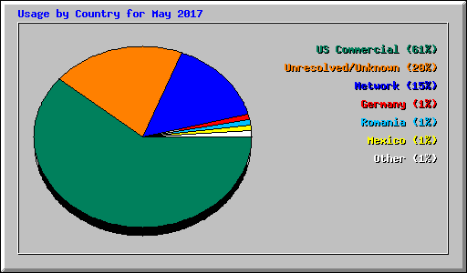 Usage by Country for May 2017