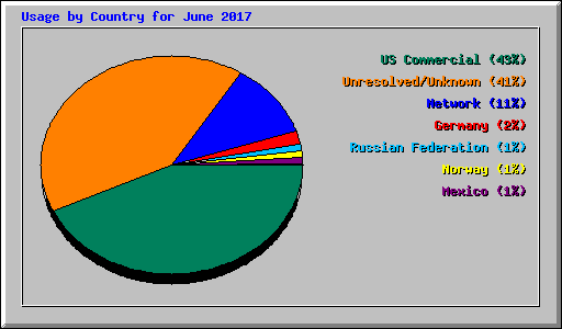 Usage by Country for June 2017