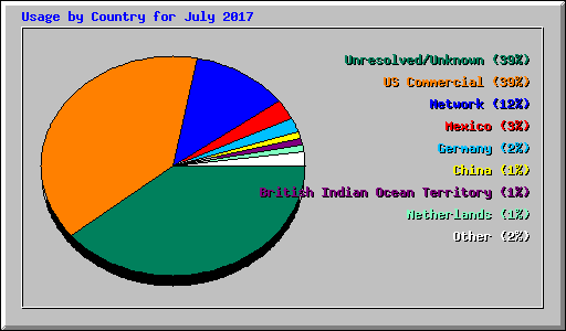 Usage by Country for July 2017