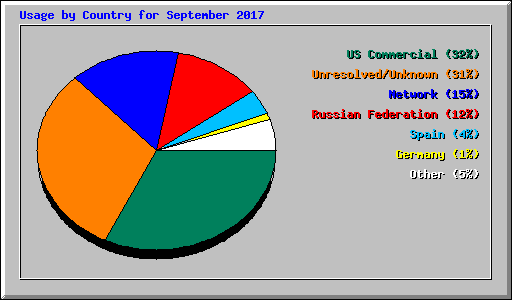 Usage by Country for September 2017