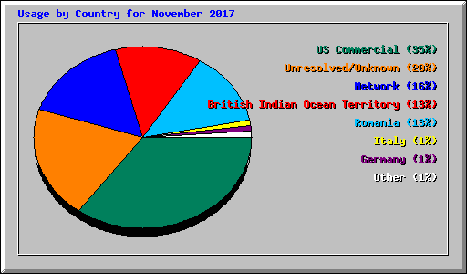 Usage by Country for November 2017