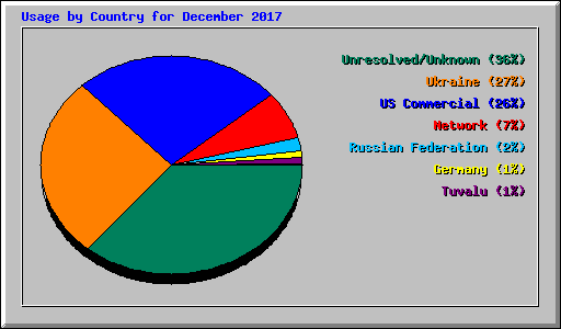 Usage by Country for December 2017