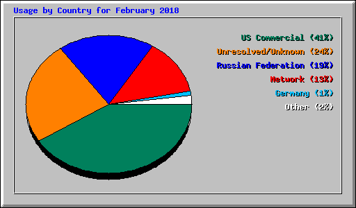 Usage by Country for February 2018