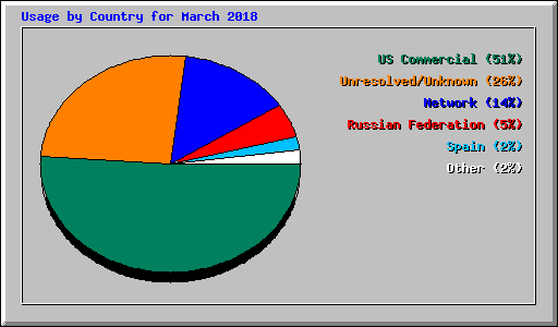Usage by Country for March 2018