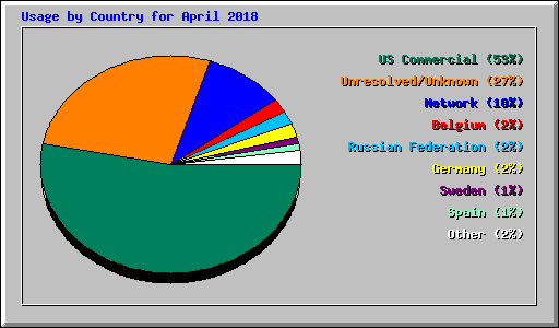 Usage by Country for April 2018