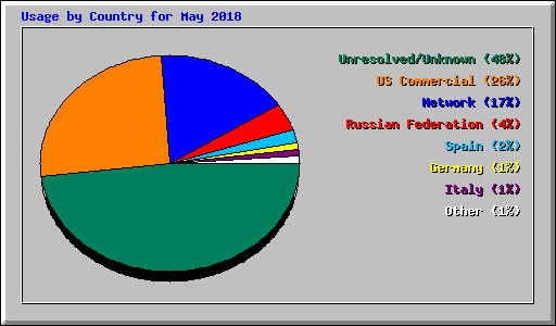 Usage by Country for May 2018