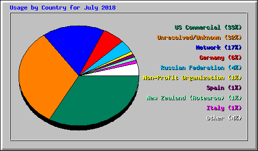 Usage by Country for July 2018