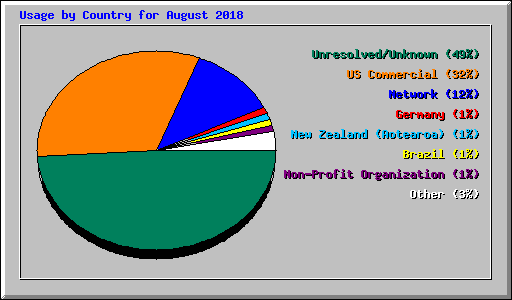 Usage by Country for August 2018