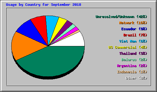 Usage by Country for September 2018