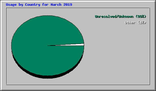 Usage by Country for March 2019