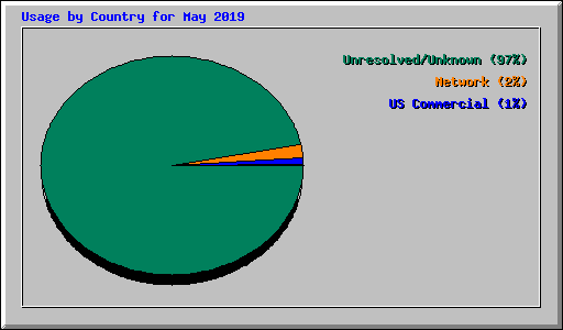 Usage by Country for May 2019