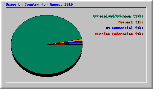 Usage by Country for August 2019