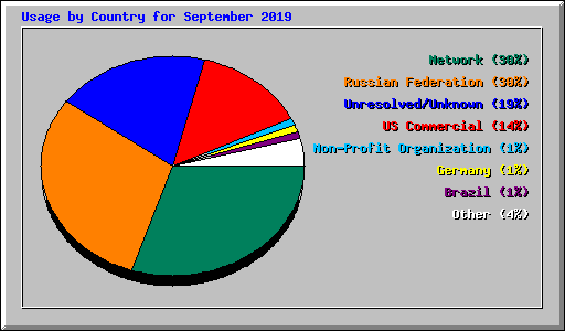 Usage by Country for September 2019