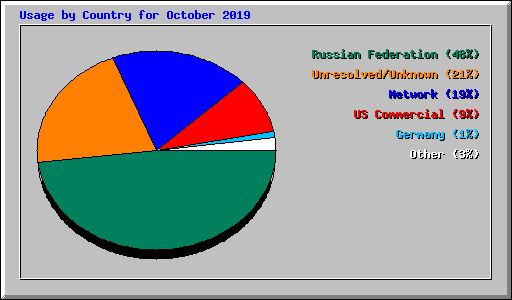 Usage by Country for October 2019