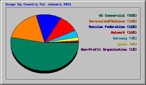 Usage by Country for January 2021