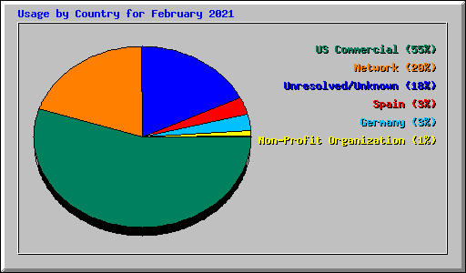 Usage by Country for February 2021