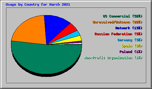 Usage by Country for March 2021