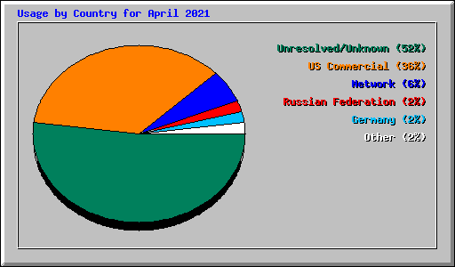 Usage by Country for April 2021