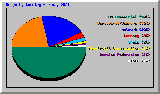 Usage by Country for May 2021
