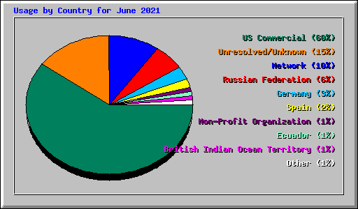 Usage by Country for June 2021