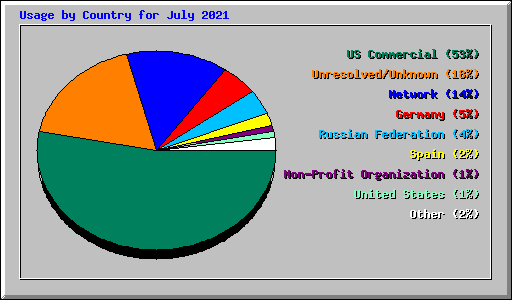 Usage by Country for July 2021