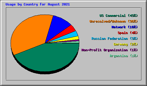 Usage by Country for August 2021