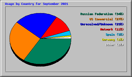 Usage by Country for September 2021