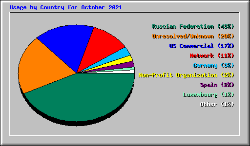 Usage by Country for October 2021