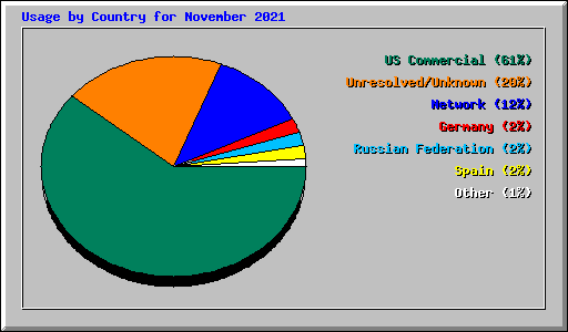 Usage by Country for November 2021