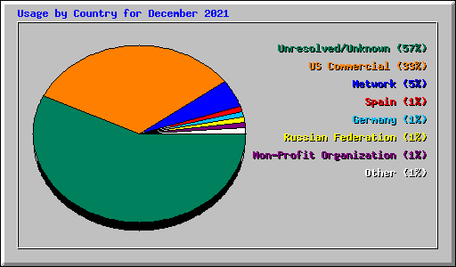 Usage by Country for December 2021