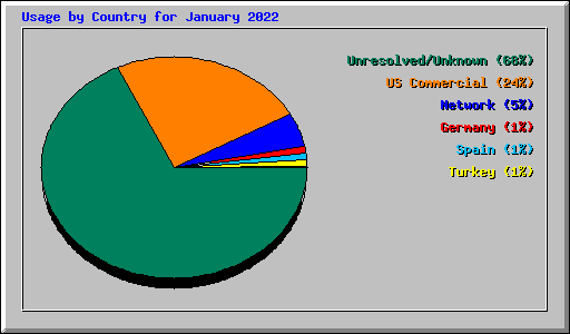 Usage by Country for January 2022