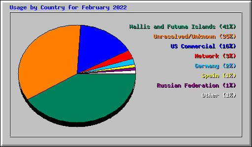 Usage by Country for February 2022