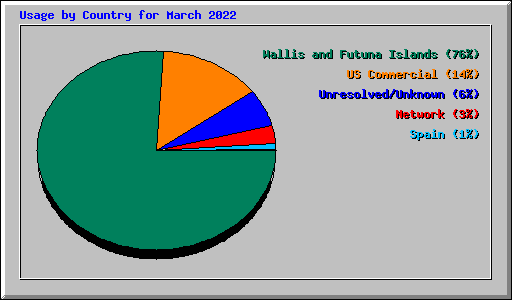 Usage by Country for March 2022