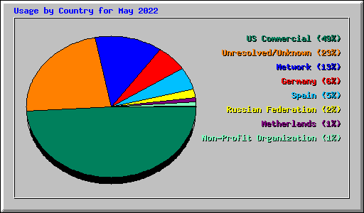 Usage by Country for May 2022