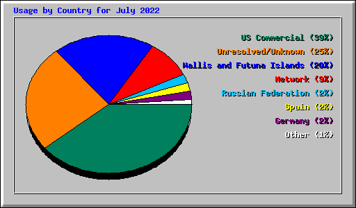 Usage by Country for July 2022