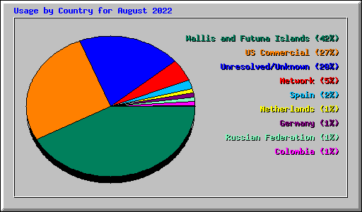 Usage by Country for August 2022
