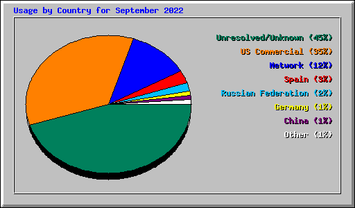 Usage by Country for September 2022