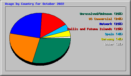 Usage by Country for October 2022