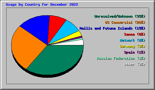 Usage by Country for December 2022