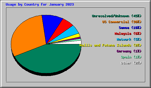 Usage by Country for January 2023