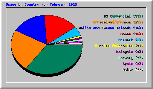 Usage by Country for February 2023