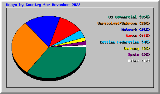 Usage by Country for November 2023