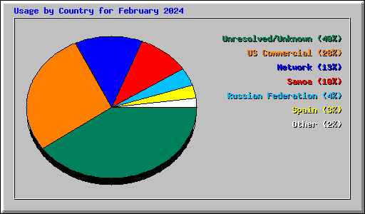 Usage by Country for February 2024