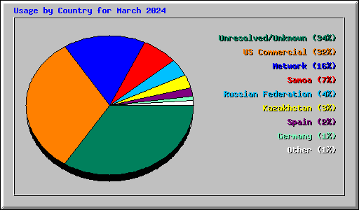 Usage by Country for March 2024